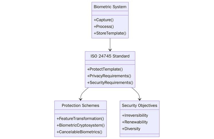 ISO 24745 for Biometric Template Protection