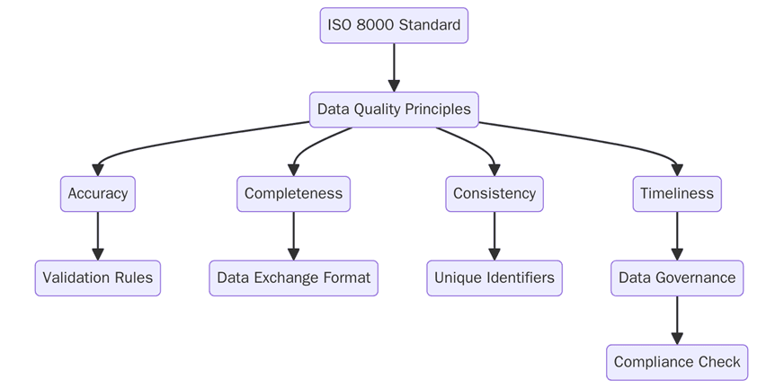 ISO 8000 Master Data Quality Requirements