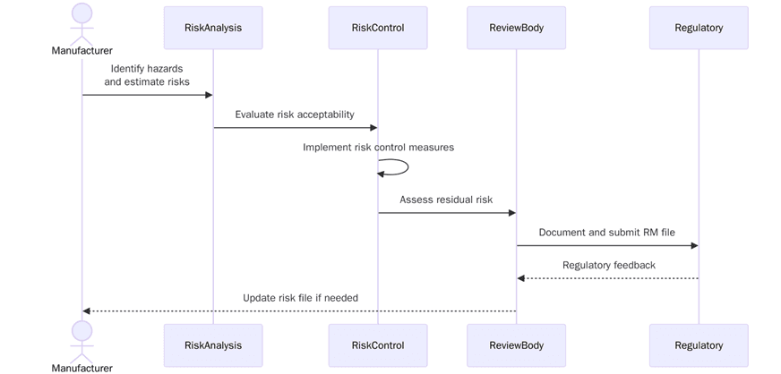 Risk Management Under ISO 14971 for Pharma Combination Products