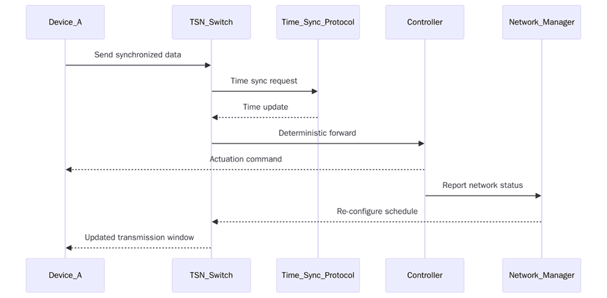 Time‑sensitive networking and ISO/IEC 8802‑1 time profiles