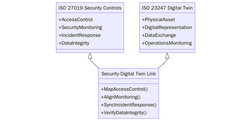 Cyber‑Physical Security: Linking ISO 27019 with ISO 23247
