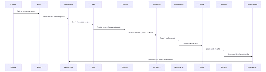 ISO 37301 Compliance Management