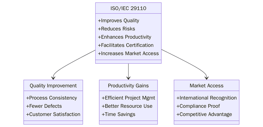 Benefits of ISO/IEC 29110 for Small Software Organizations