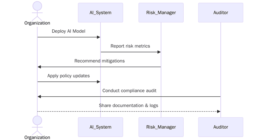 What is ISO/IEC 42001?
