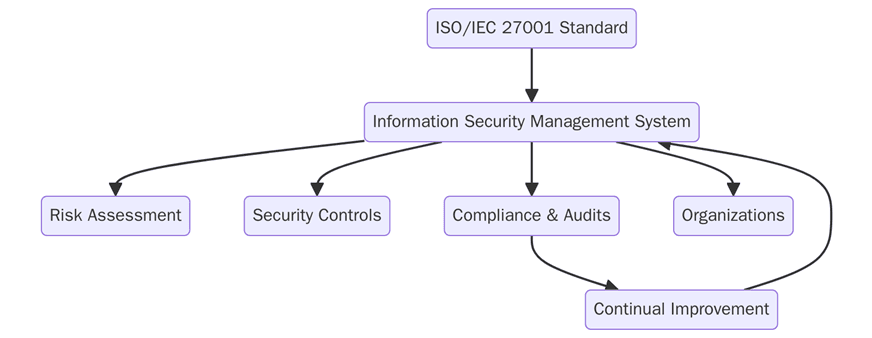 What is ISO/IEC 27001?