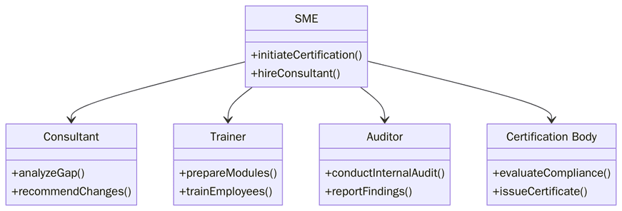 How to Get ISO Certified: A Step-by-Step Process for SMEs