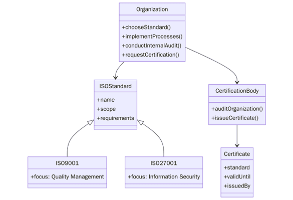 What is ISO Certification?