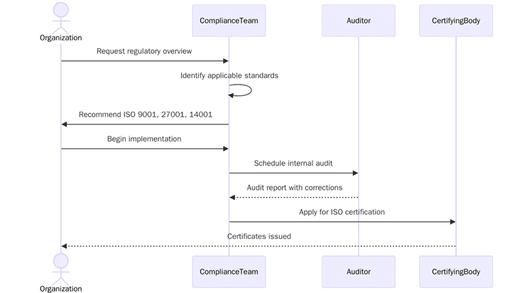 Key ISO Certifications for Regulatory Compliance