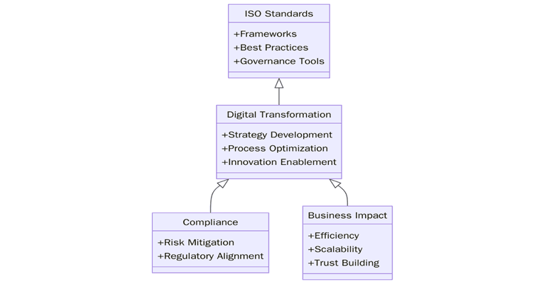 The Role of ISO Standards in Digital Transformation