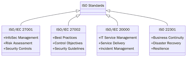 Key ISO Standards for IT and Security in Digital Transformation