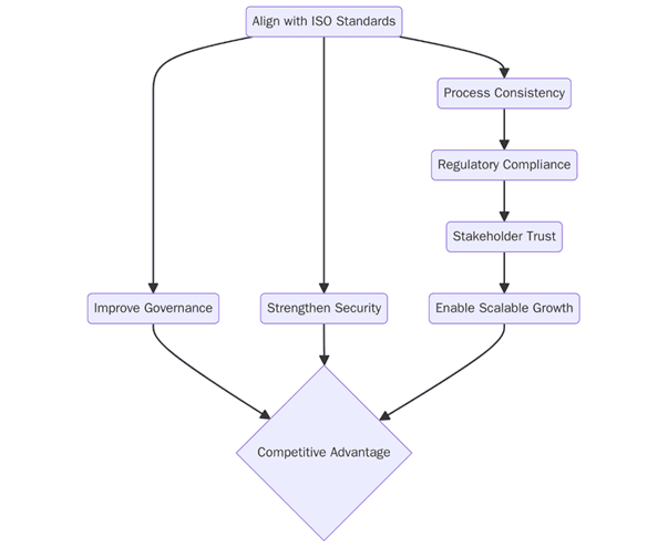 The Benefits of Aligning Digital Transformation with ISO Standards
