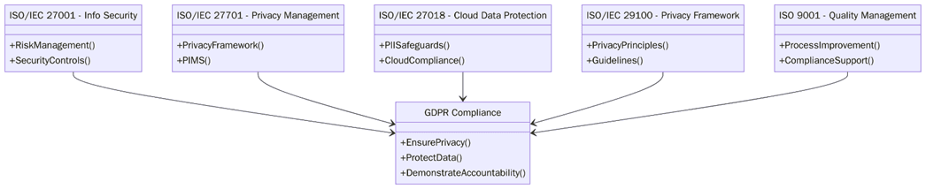 Role of ISO Certifications in Data Privacy and GDPR Compliance