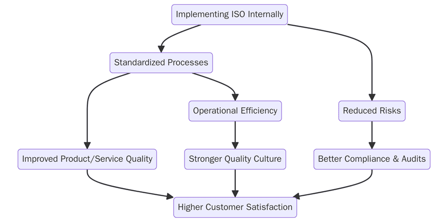 What are the Benefits of Implementing ISO Internally?