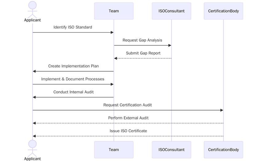What are the Requirements to Achieve ISO Certification Independently?