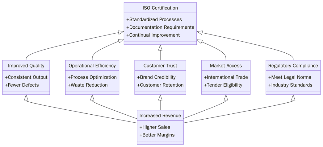 Benefits of ISO Certification in the USA