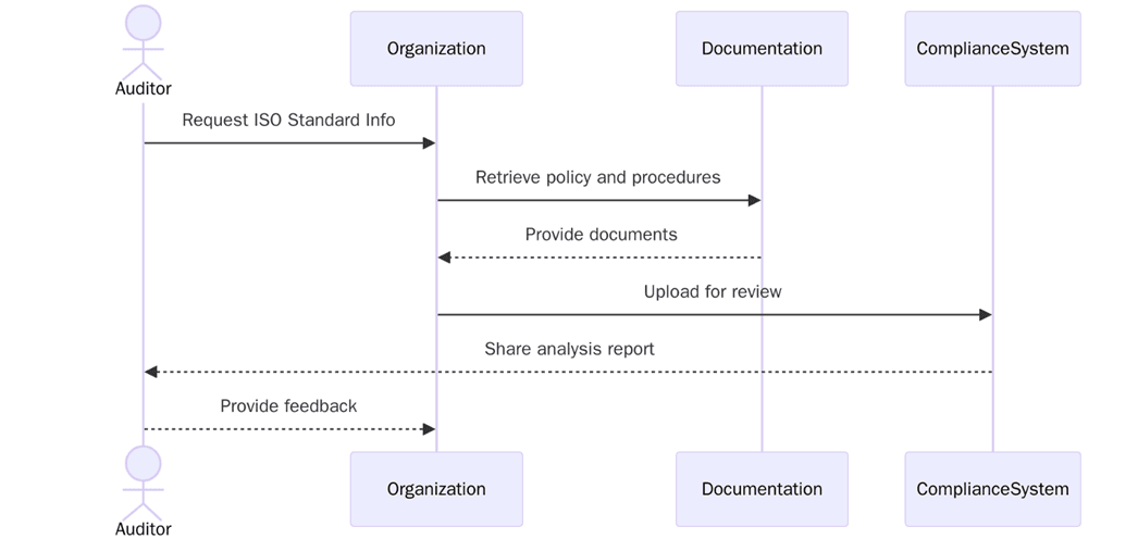 Requirements of ISO Standards for Government Contracts