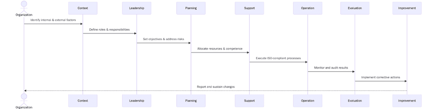 Requirements of the standard