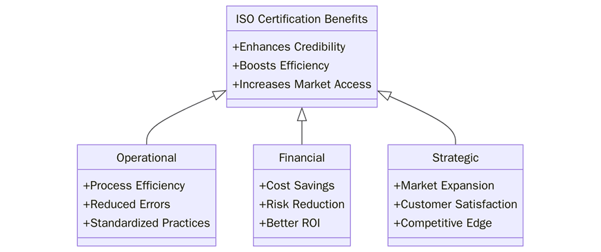 What are the benefits ISO certifications?