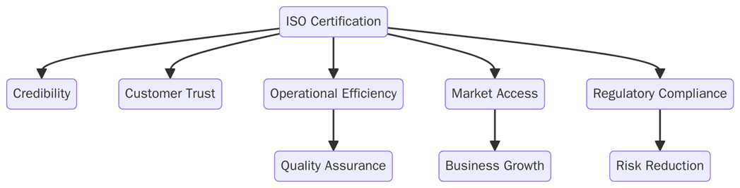 Benefits of ISO Certification