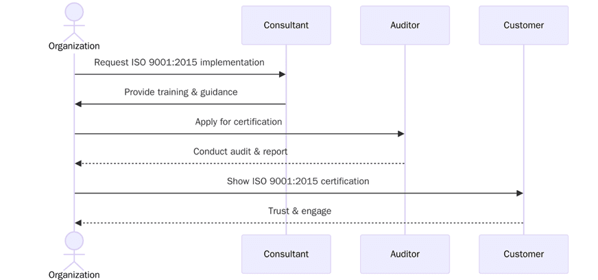 What is ISO 9001:2015?