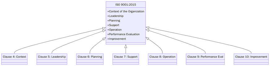 Requirements of ISO 9001:2015