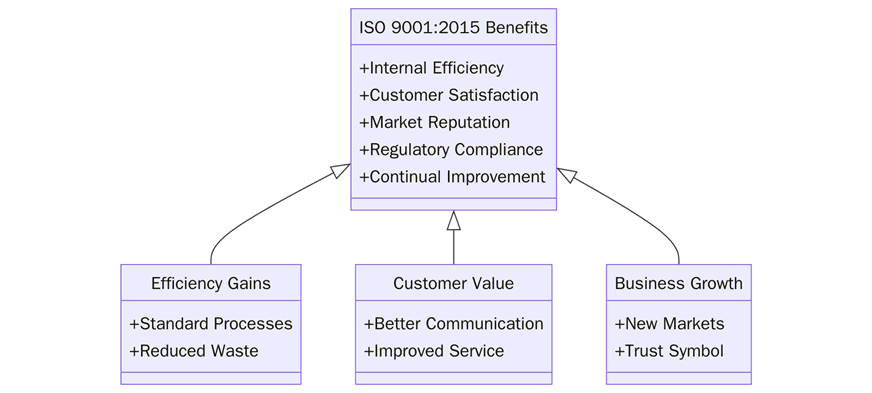 Benefits of ISO 9001:2015