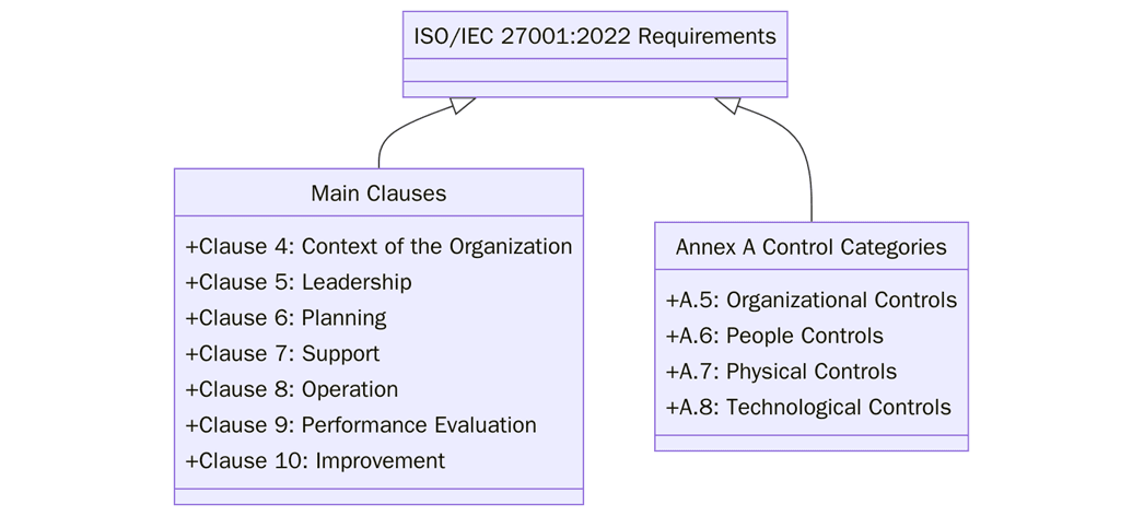 Requirements of ISO/IEC 27001:2022