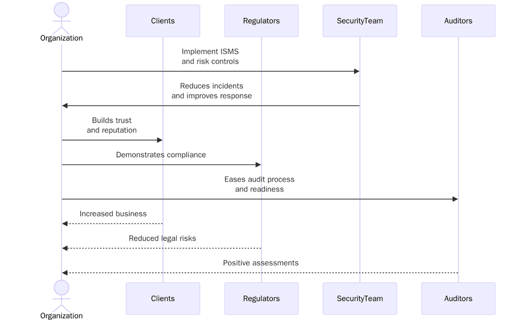 Benefits of ISO/IEC 27001:2022