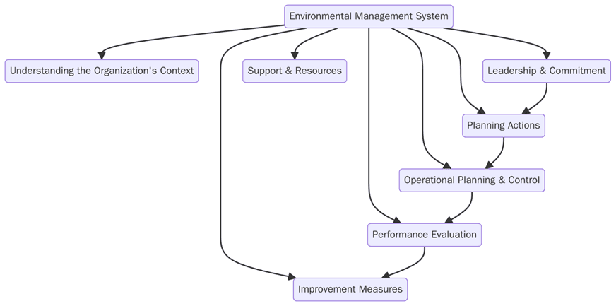 Review the requirements of ISO 14001