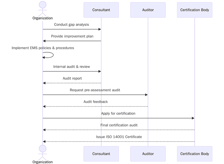 How to prepare for ISO 14001 Certification?