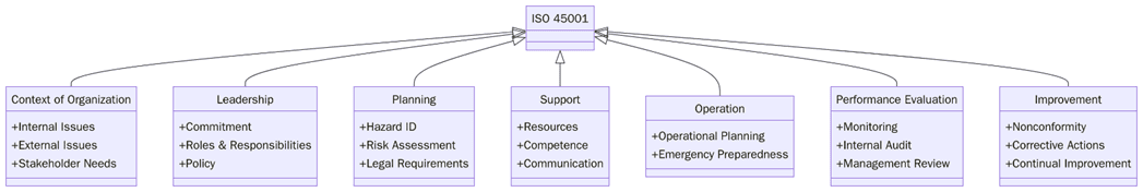 ISO 45001 Requirements