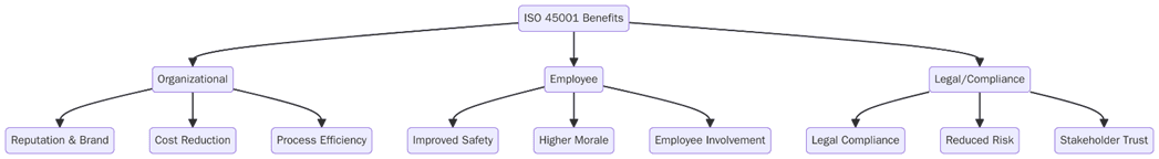 ISO 45001 Benefits