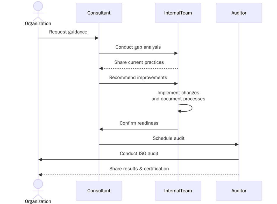 How to prepare for ISO Certification?