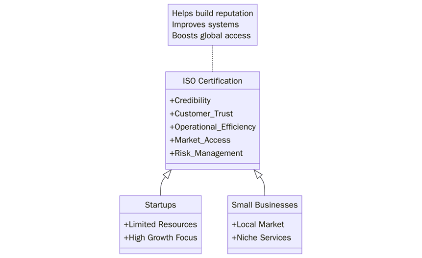 Benefits of ISO Certification for Startups and Small Businesses