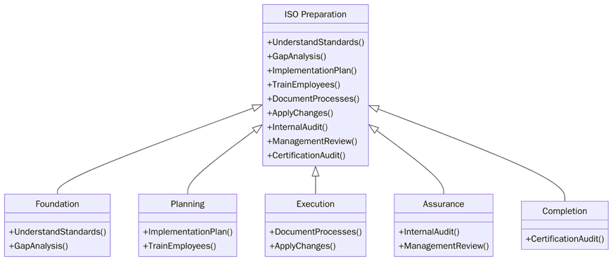 How to prepare for successful ISO Implementation?