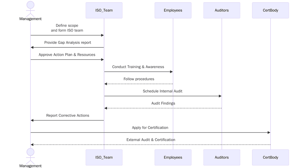 How to prepare for ISO certification in manufacturing?