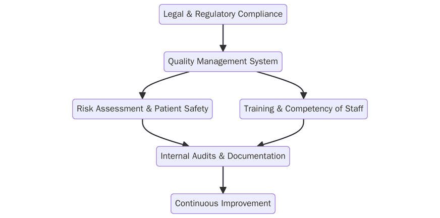 Requirements of ISO certifications for healthcare