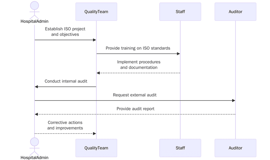 How to prepare for ISO certification in hospitals?