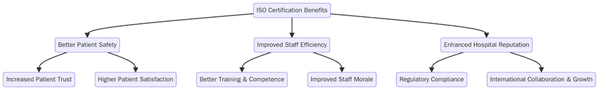 Benefits of ISO certification in healthcare