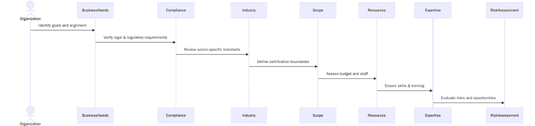 Requirements when selecting the right ISO standard