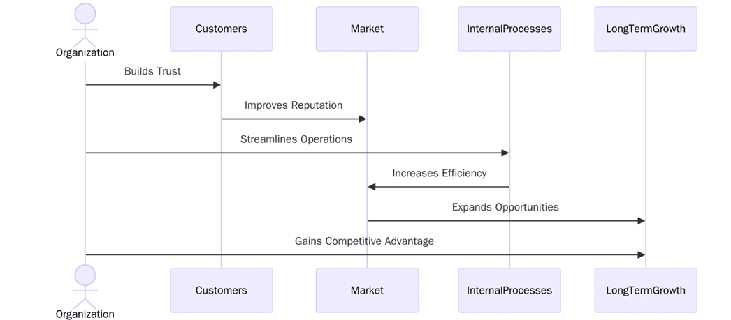 Benefits of selecting the right ISO standard