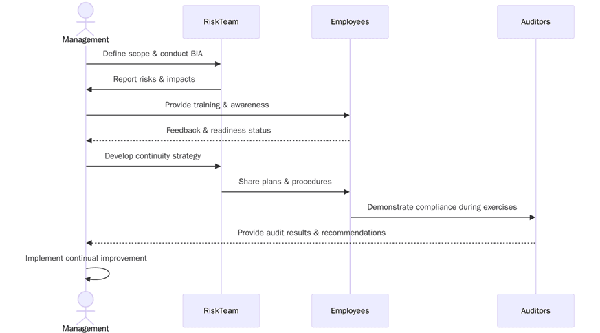 Requirements for ISO 22301:2019 certification