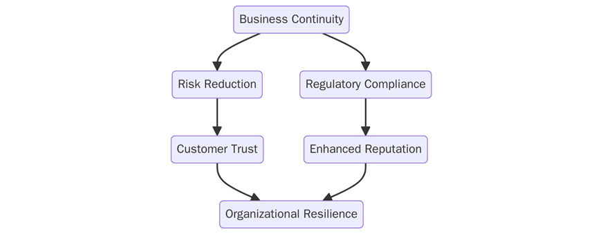 Benefits of ISO 22301:2019 certification
