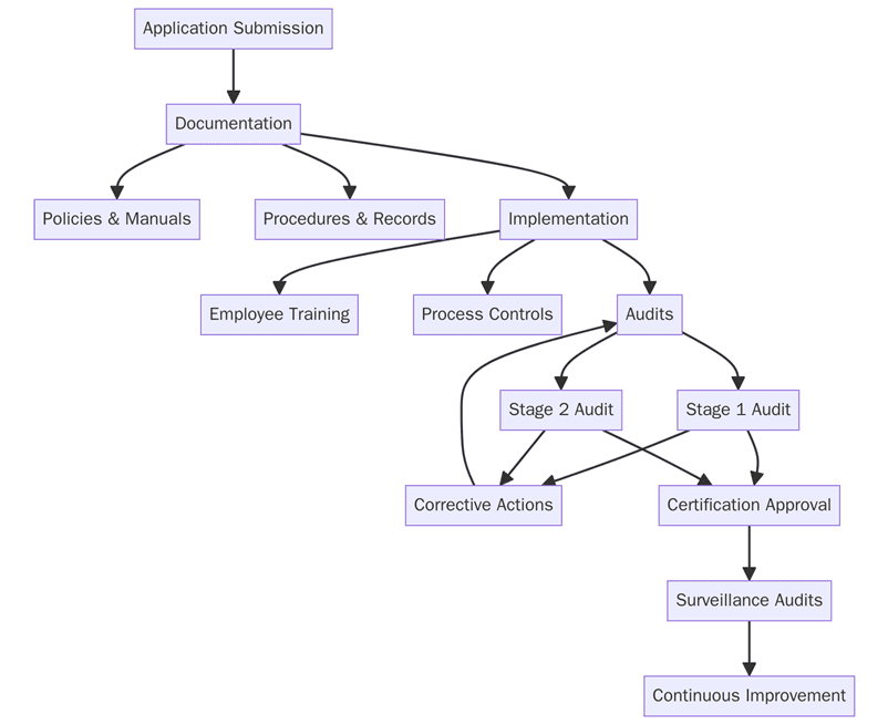 Requirements for ISO certification