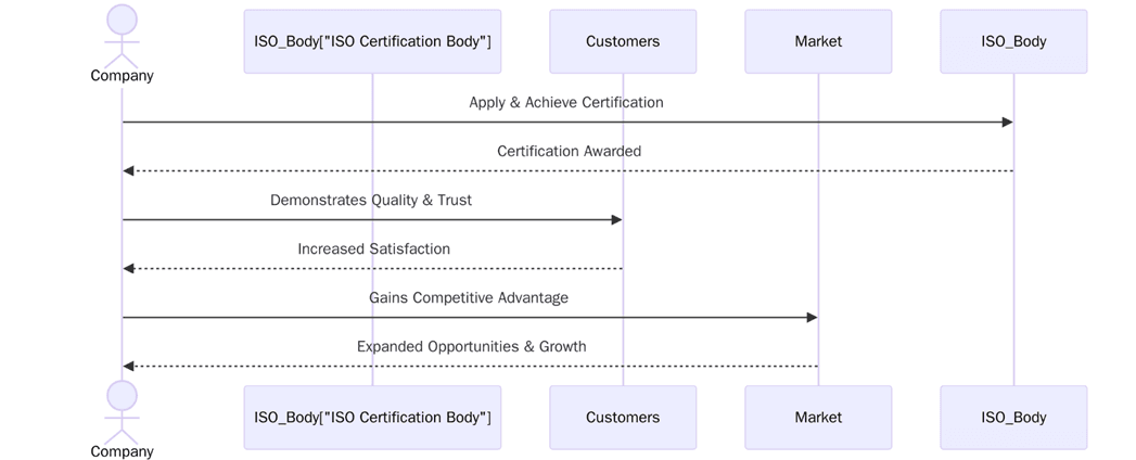 Benefits of ISO certification
