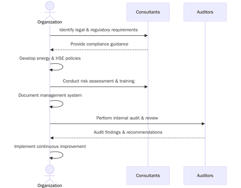 Requirements for ISO certification in energy, oil & gas