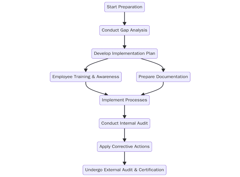 How to prepare for ISO certification in energy, oil & gas?