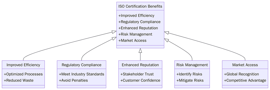 Benefits of ISO certification in energy, oil & gas