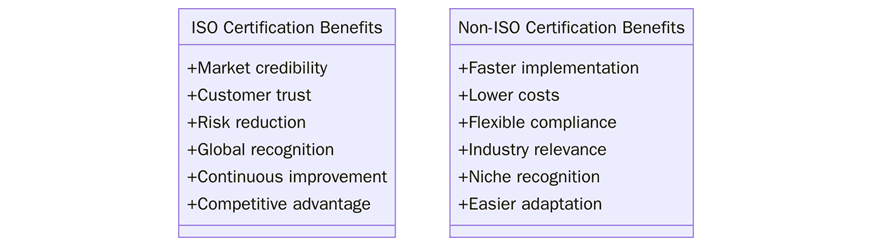 Benefits of ISO vs non-ISO certifications