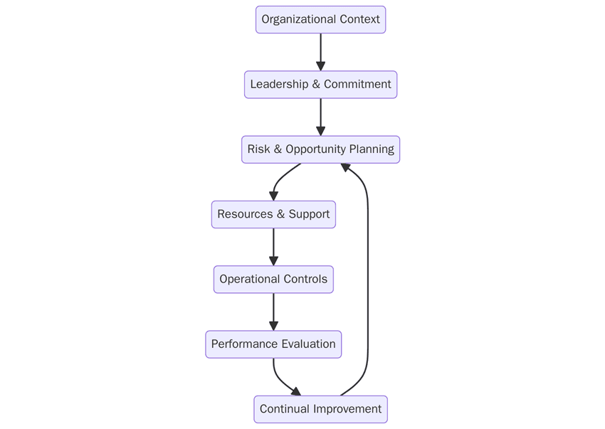 Requirements for ISO/IEC 42001